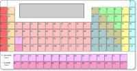 Name The Elements