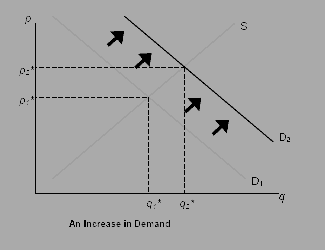 Supply and Demand